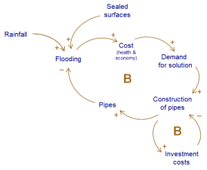 Overview of the drivers behind construction of a stormwater system based on pipes. "Flooding" means here any unwanted stormwater that leads to a cost for the society.