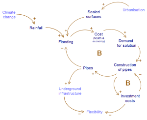 Due to climate change and urbanisation, there is a need to change the stormwater infrastructure in the city. This is not possible if the stormwater system is not flexible.